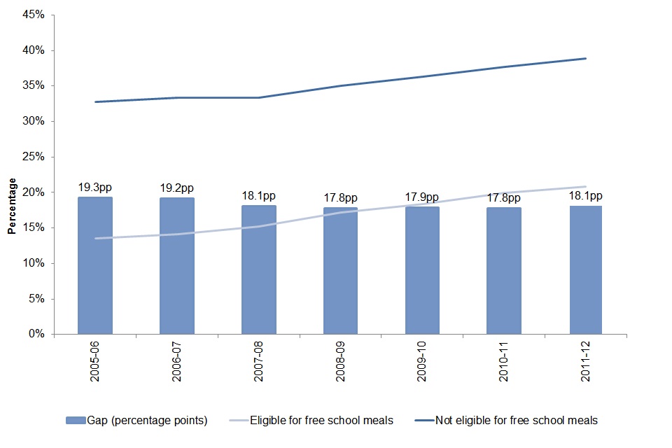 14. Chart comparing proportions of students who progress to the higher education by age 19 by eligibility for free school meals