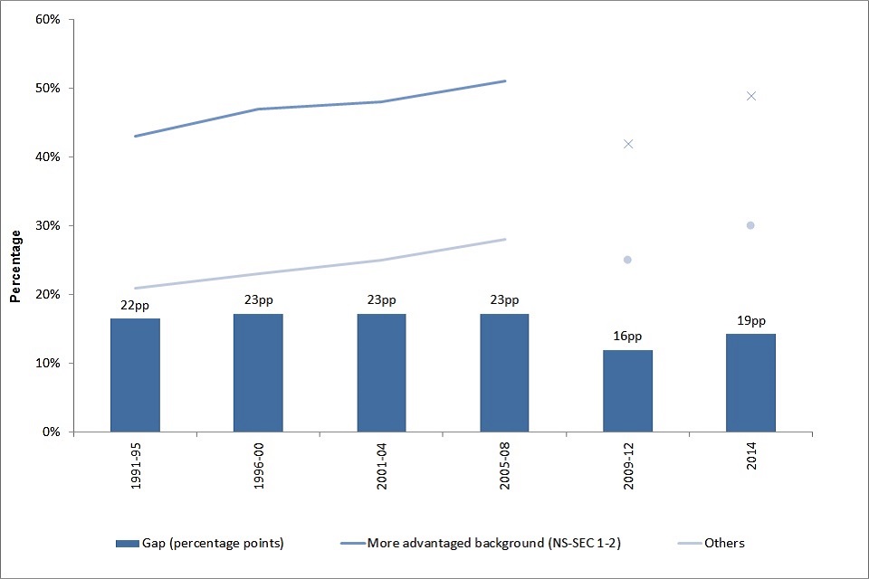 17. Chart of achievement of level 2 and level 3 qualifications by adults aged 19 and over