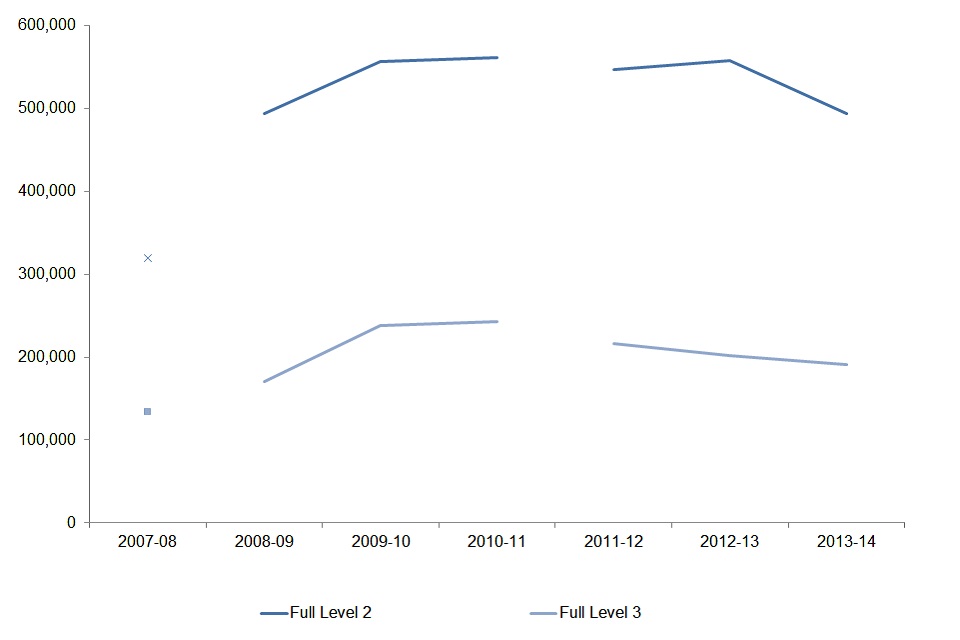 19. Chart showing achievement of level 2 and level 3 qualifications by adults aged 19 and over