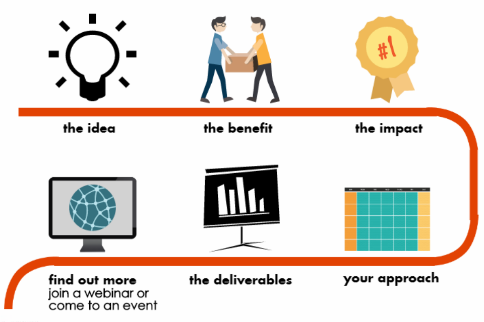 Infographic of what makes an effective CDE proposal