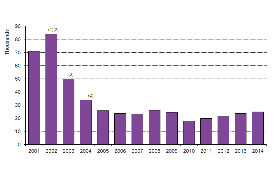 The chart shows the number of asylum applications made between 2001 and the latest calendar year. The data are available in Table as 01.