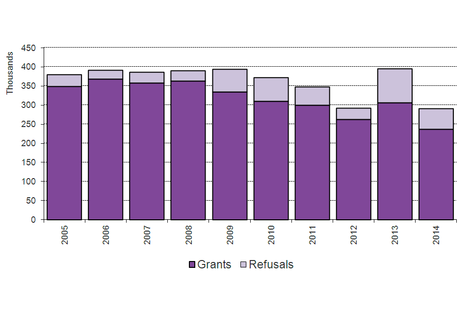 The chart shows grants and refusals of an extension of stay between 2005 and the latest calendar year. The chart is based on data in Table ex 01.