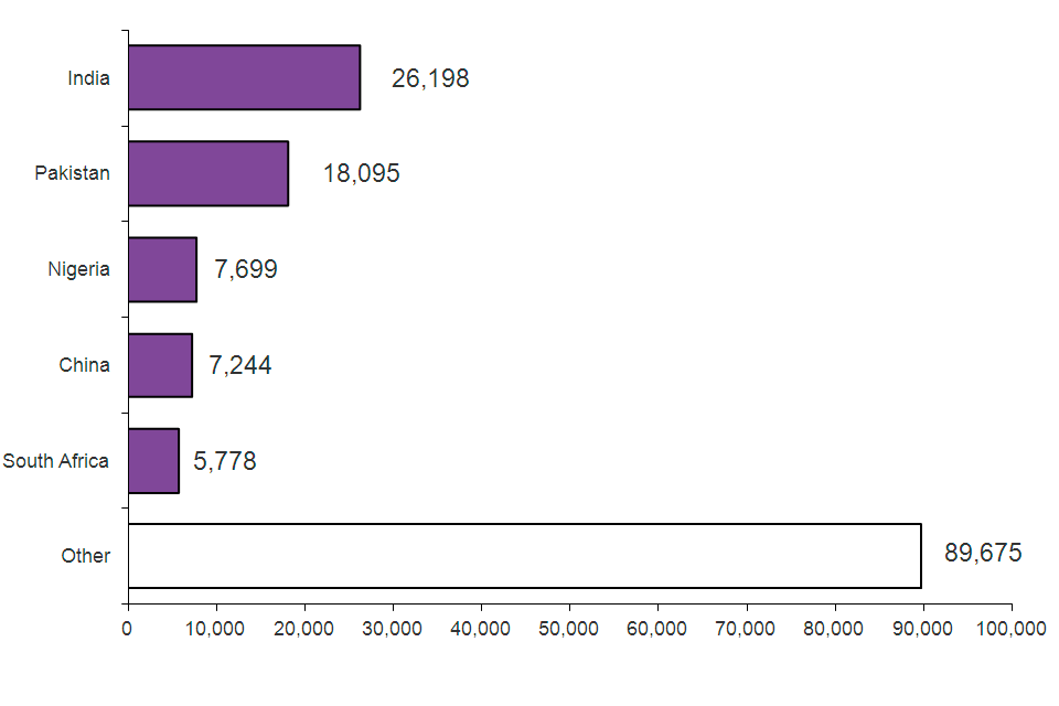 The chart shows grants of settlement by nationality in 2013. The chart is based on data in Table se 03.