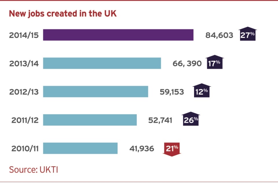 New jobs created in the UK