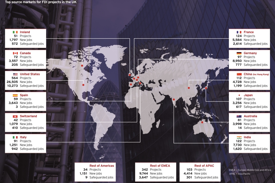 Top source markets for FDI projects in the UK