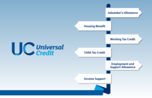 Universal Credit will eventually replace 6 existing benefits