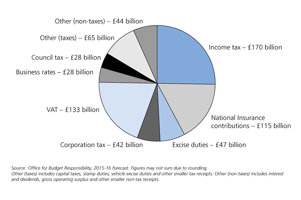 Tax Spending Chart