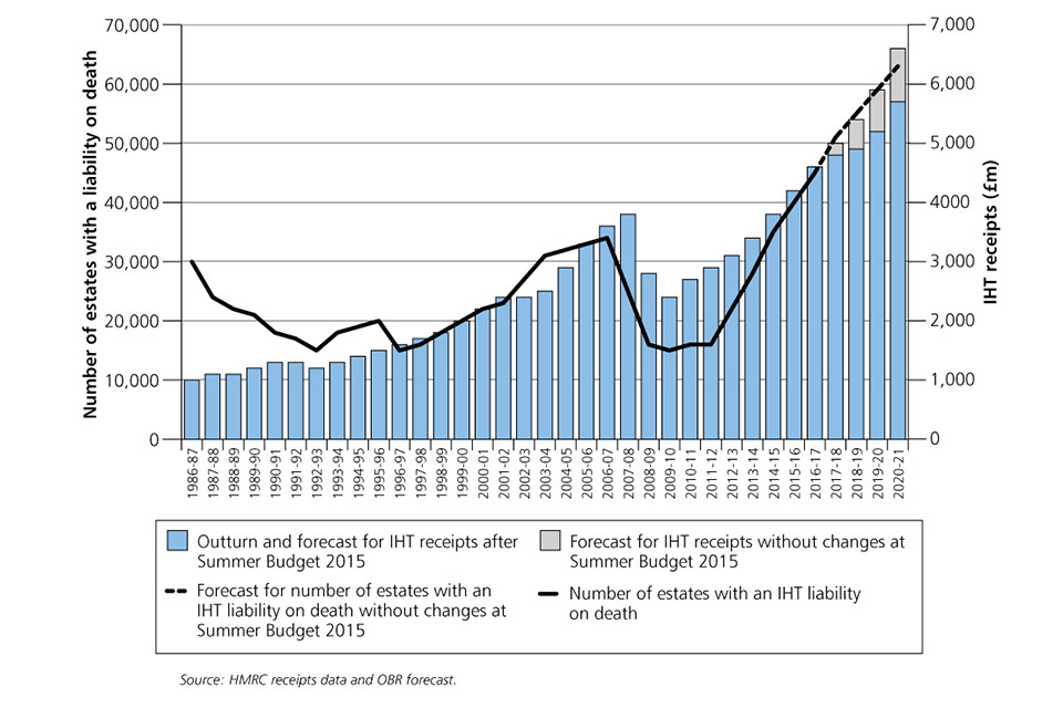 Summer Budget 2015 - GOV.UK