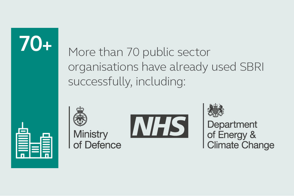 More than 70 public sector organisations have already used SBRI successfully, including the Ministry of Defence, the NHS and the Department of Energy & Climate Change