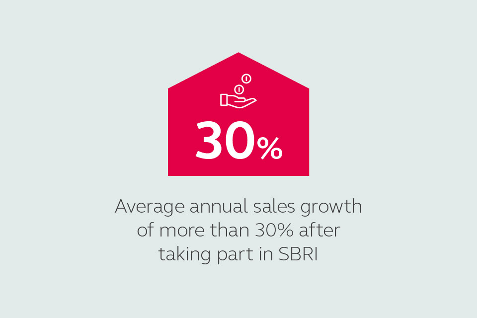 Businesses report average annual sales growth of more than 30% after taking part in SBRI.