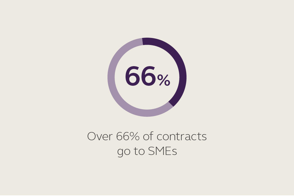 SBRI supports small businesses - over 66% of contracts go to SMEs.