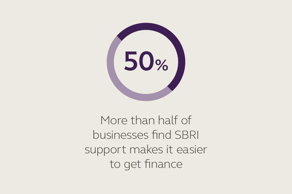 More than half of businesses find SBRI support makes it easier to get finance.