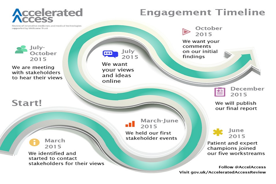 Timeline for AAR engagement activity