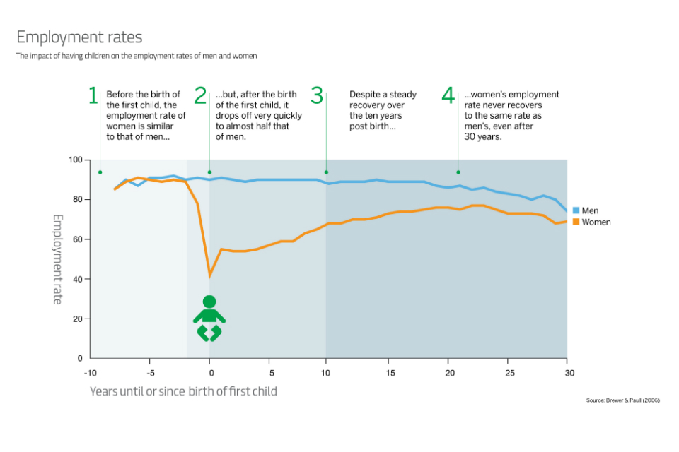 Infographic showing the impact of having children on the employment rates of men and women