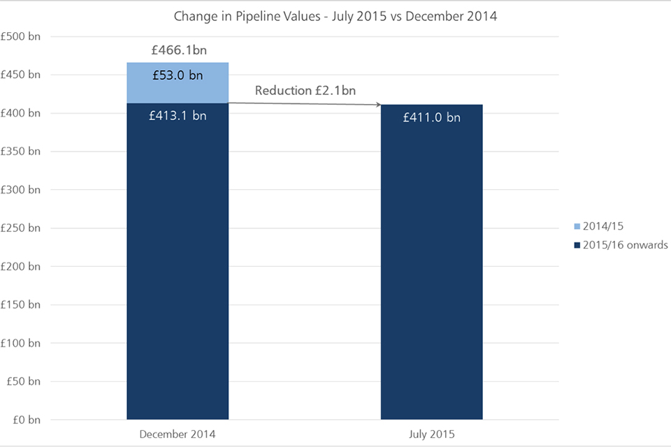 Change in pipeline values
