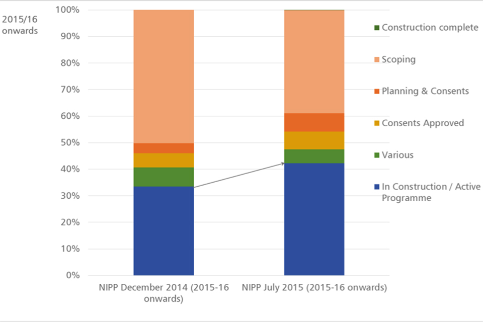 July 2015 compared to December 2014 infrastructure progress