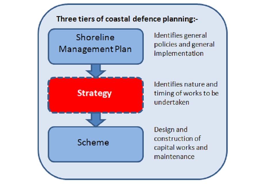 A flow diagram to show the 3 tiers of coastal defence planning