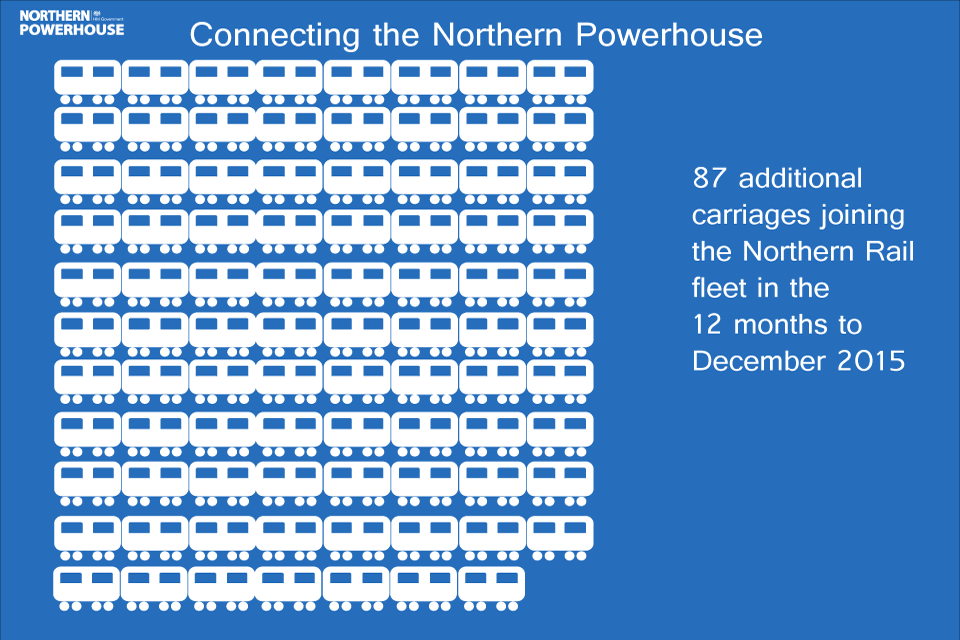 Northern Powerhouse transport infographic: rail rolling stock