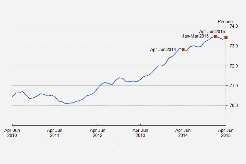 Figure 1: UK employment rate (aged 16 to 64), seasonally adjusted