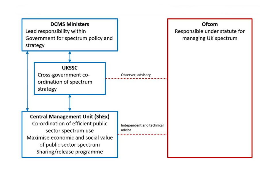 Image illustrating how the Central Management of Public Sector Spectrum will work