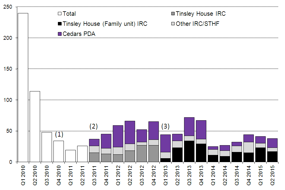 The chart shows the number of children entering detention between the first quarter of 2010 and the latest quarter. The data are available in Table dt 02 q.