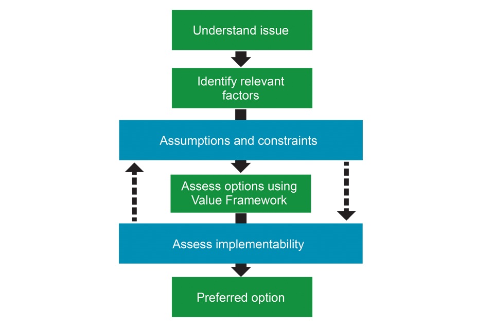 Vývojový diagram pro ilustraci, jak se aplikuje hodnotový rámec NDA