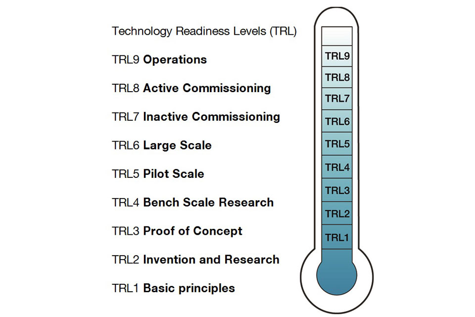 Technology Readiness Level Chart