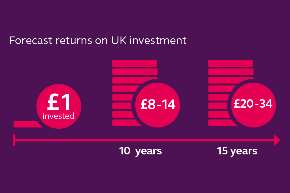 Every £1 invested by the LCV IP is forecast to return between £20 and £34 over 15 years.