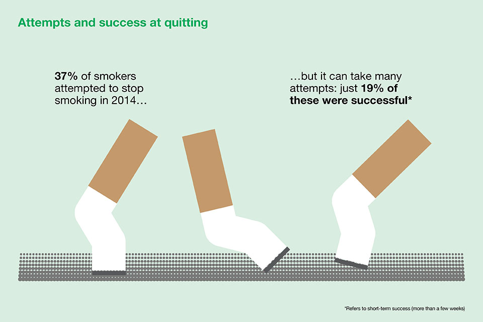 Attempts and success at quitting