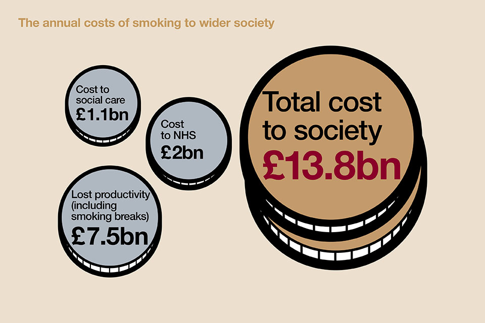 The annual costs of smoking to wider society