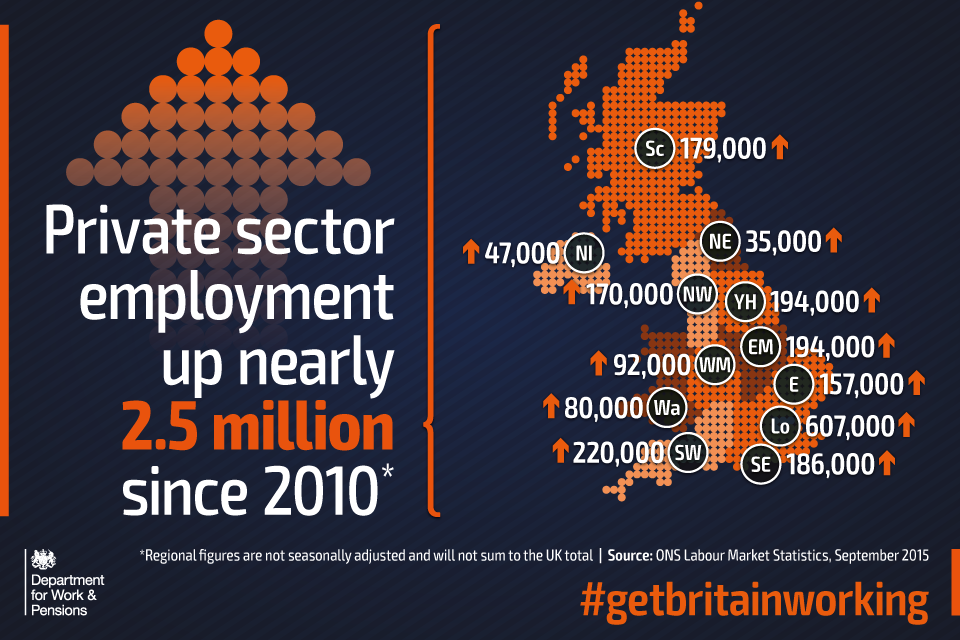 Private sector employment up nearly 2.5 million since 2010