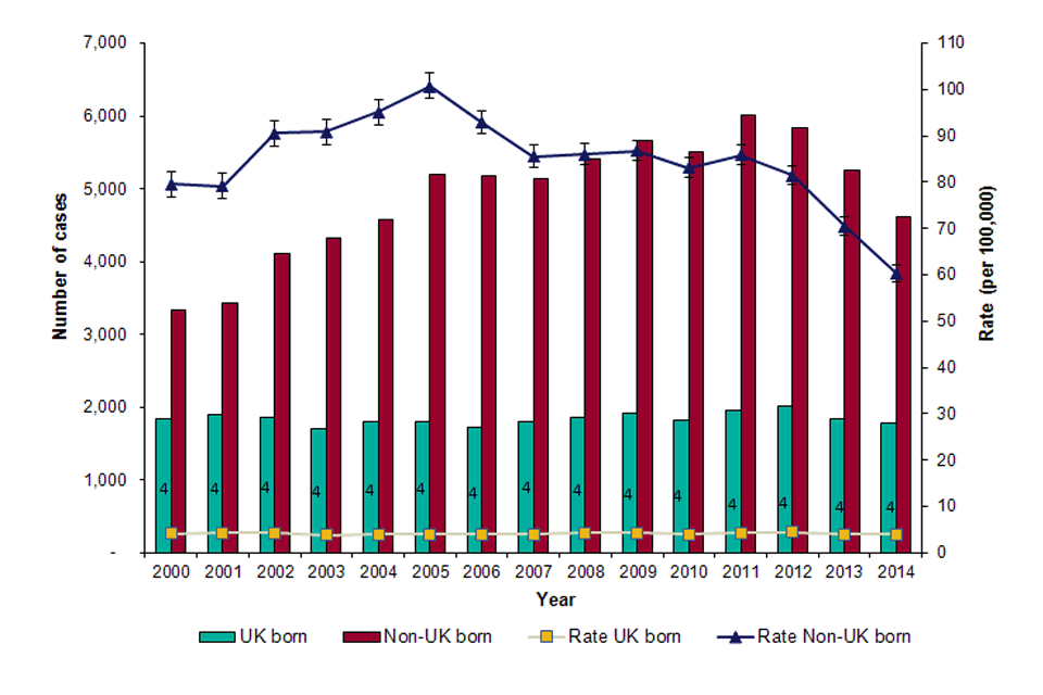 نمودار Tb Cases 2016