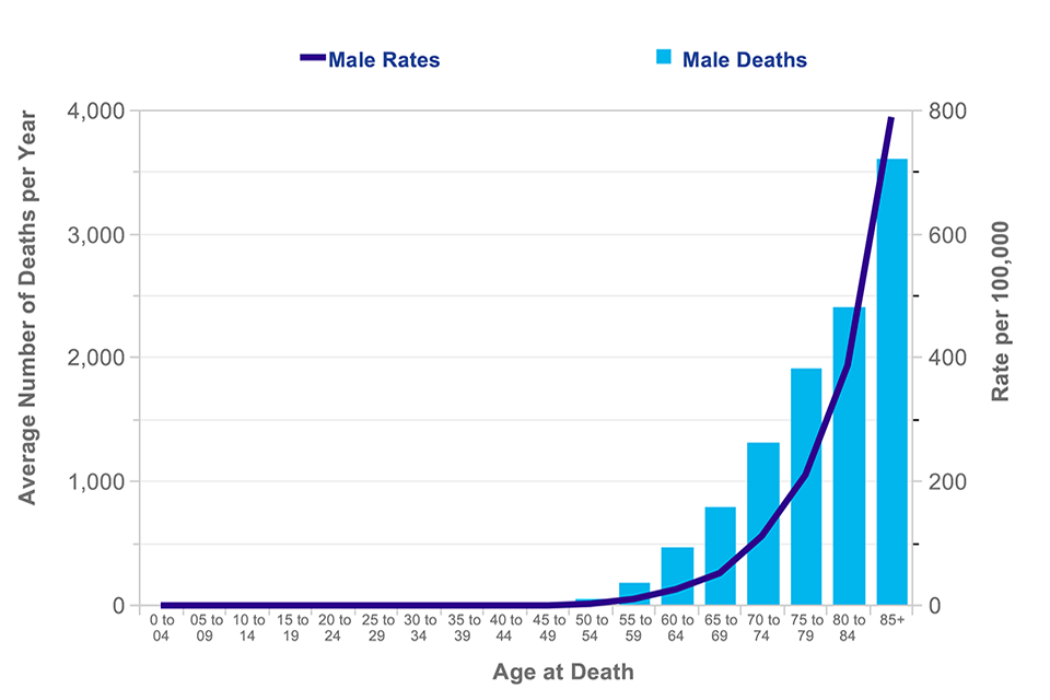 Psa Levels And Cancer Chart