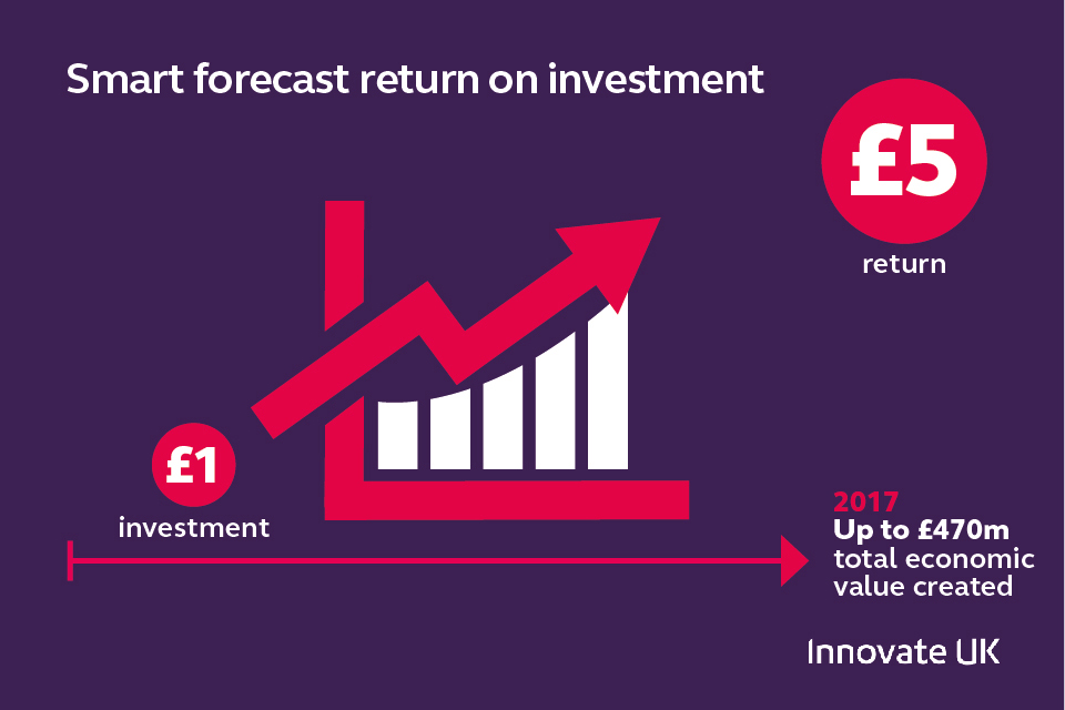 Smart RoI forecast infographic