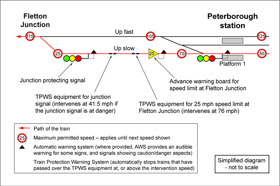 Simplified track and signalling arrangement at Fletton junction