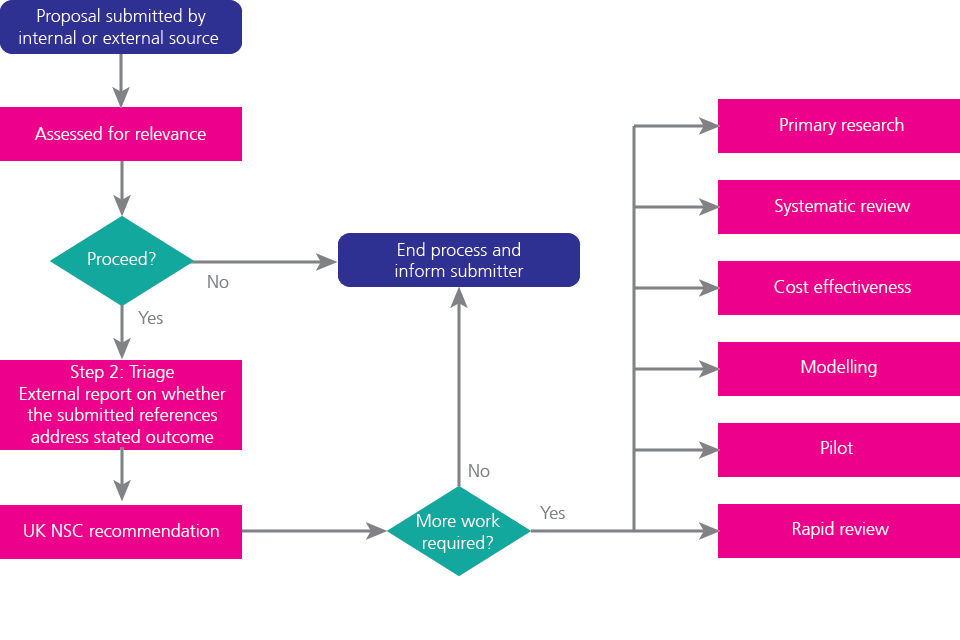 Big changes flowchart