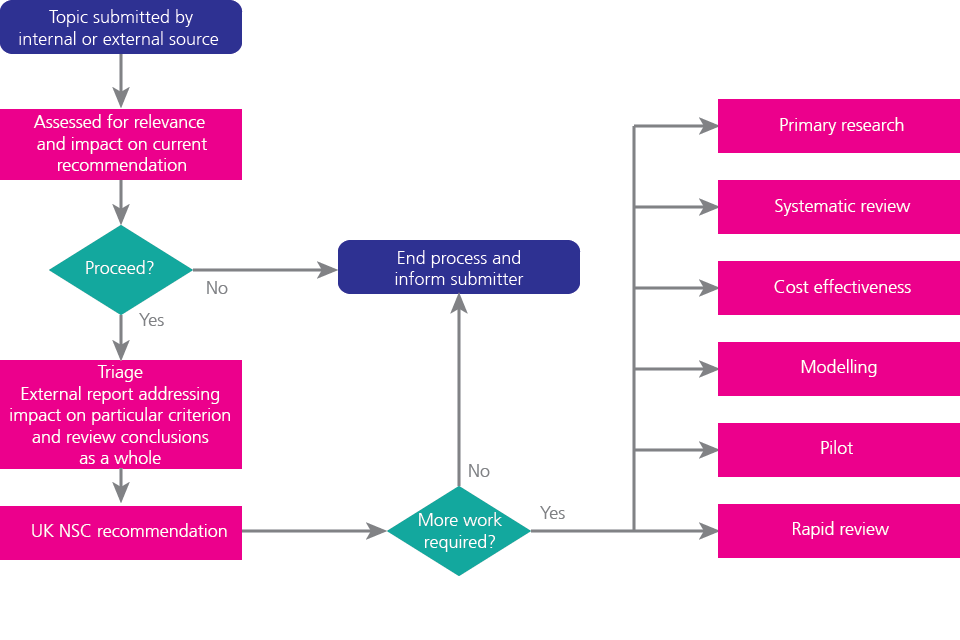 Early update flowchart