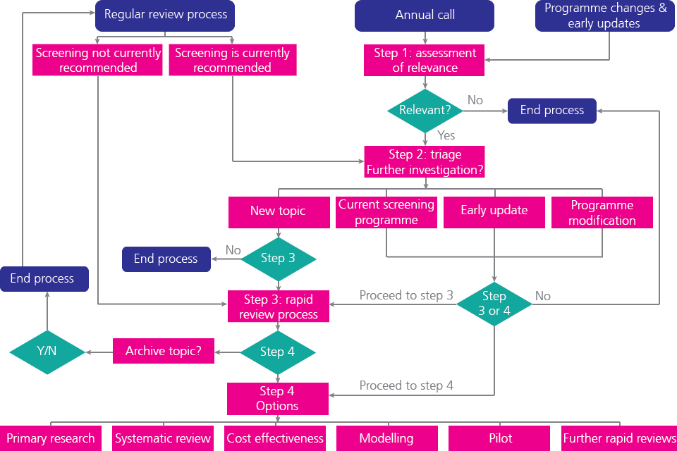 New review flowchart