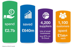 infographic showing spend of 2.7 billion and savings of 640 million