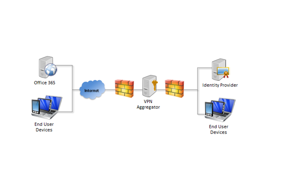 Withdrawn] Microsoft Office 365 Security Guidance: Single sign-on and  remote access 