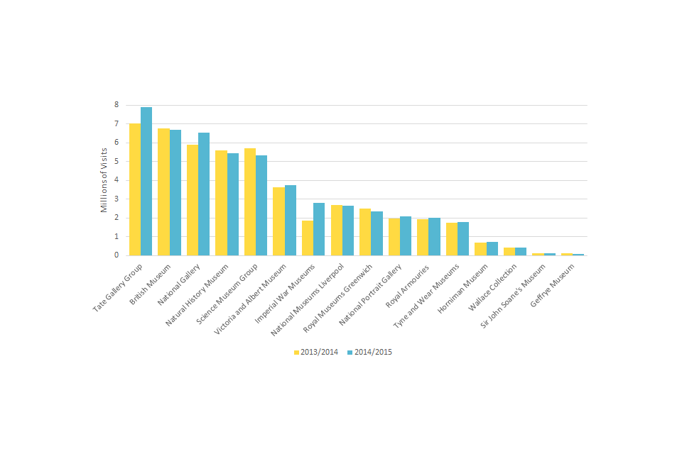 Figure 1: Total visits by museum 2013/14 to 2014/15.