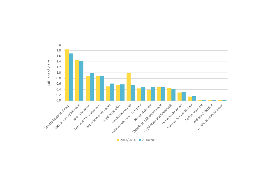 Figure 2: The number of visits to sponsored museums by children aged 15 and under by museum visited, 2013/14 to 2014/15.