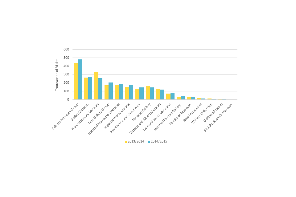 Figure 3: Number of facilitated and self-directed visits to the museum/gallery by children under 18 in formal education 2013/14 – 2014/15.