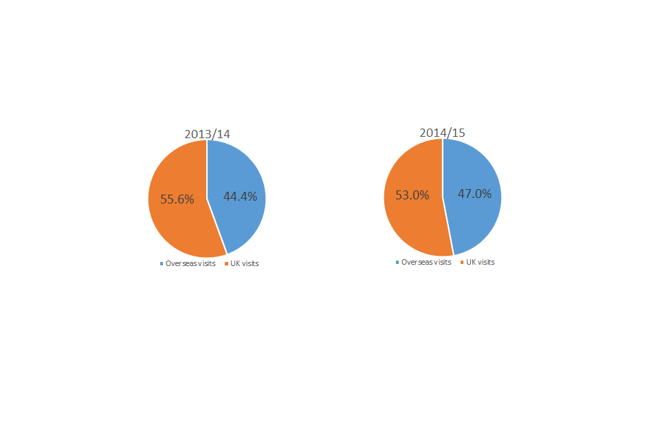 Figure 4: Percentage of overseas and UK visits to the 16 DCMS sponsored museums in 2013/14 and 2014/15.