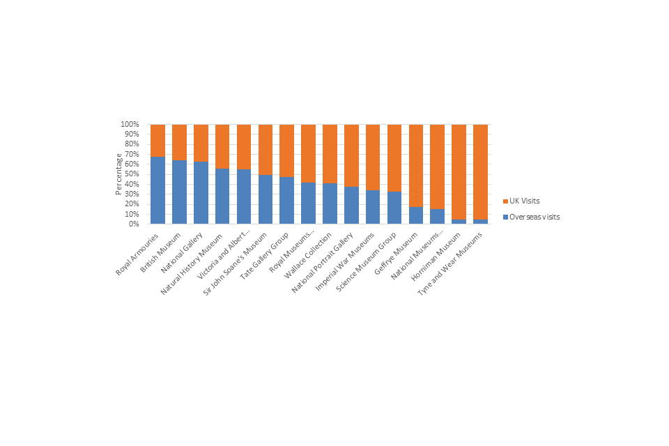 Figure 5: Proportion of overseas and UK visits to each of the sponsored museums in 2014/15.