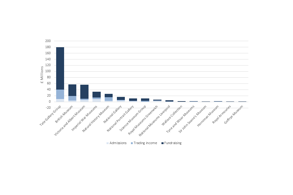 Figure 6: Admissions, trading income and fundraising for the sponsored museums, 2014/15.