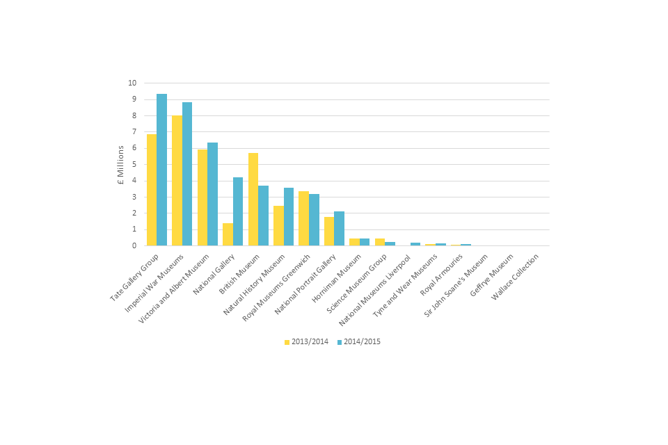 Figure 7: Admissions income for the sponsored museums 2013/14 to 2014/15
