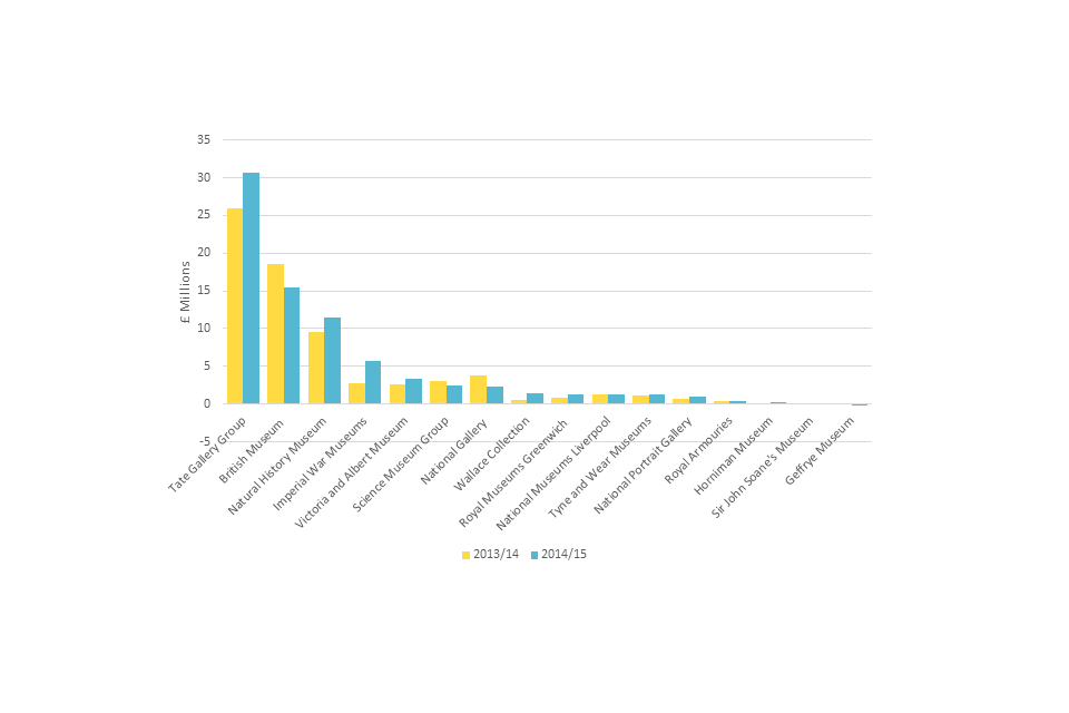 Figure 8: Trading income for the sponsored museums 2013/14 to 2014/15
