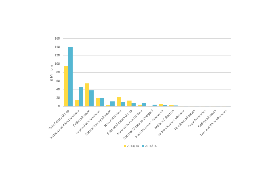 Figure 9: Fundraising for the sponsored museums 2013/14 to 2014/15