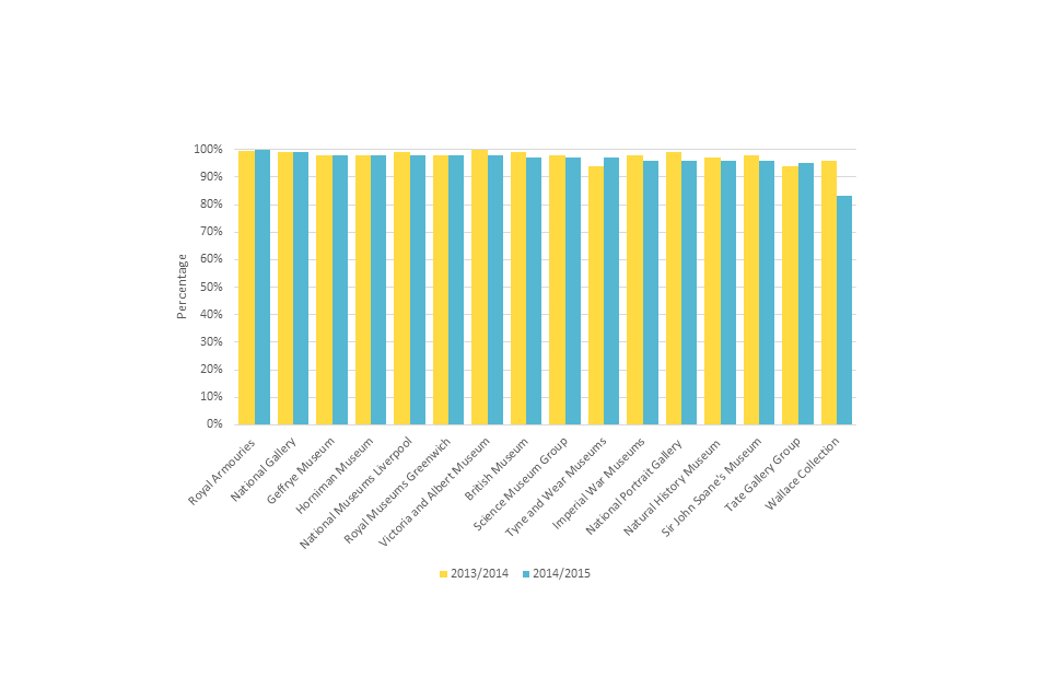 Figure 10: Proportion of visitors who would recommend a visit, 2013/14 to 2014/15